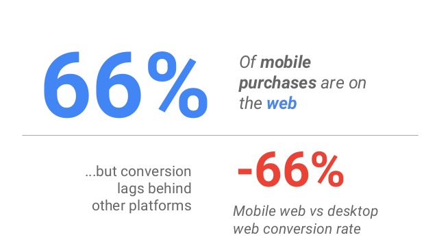 Mobile Web vs Desktop Web Conversion